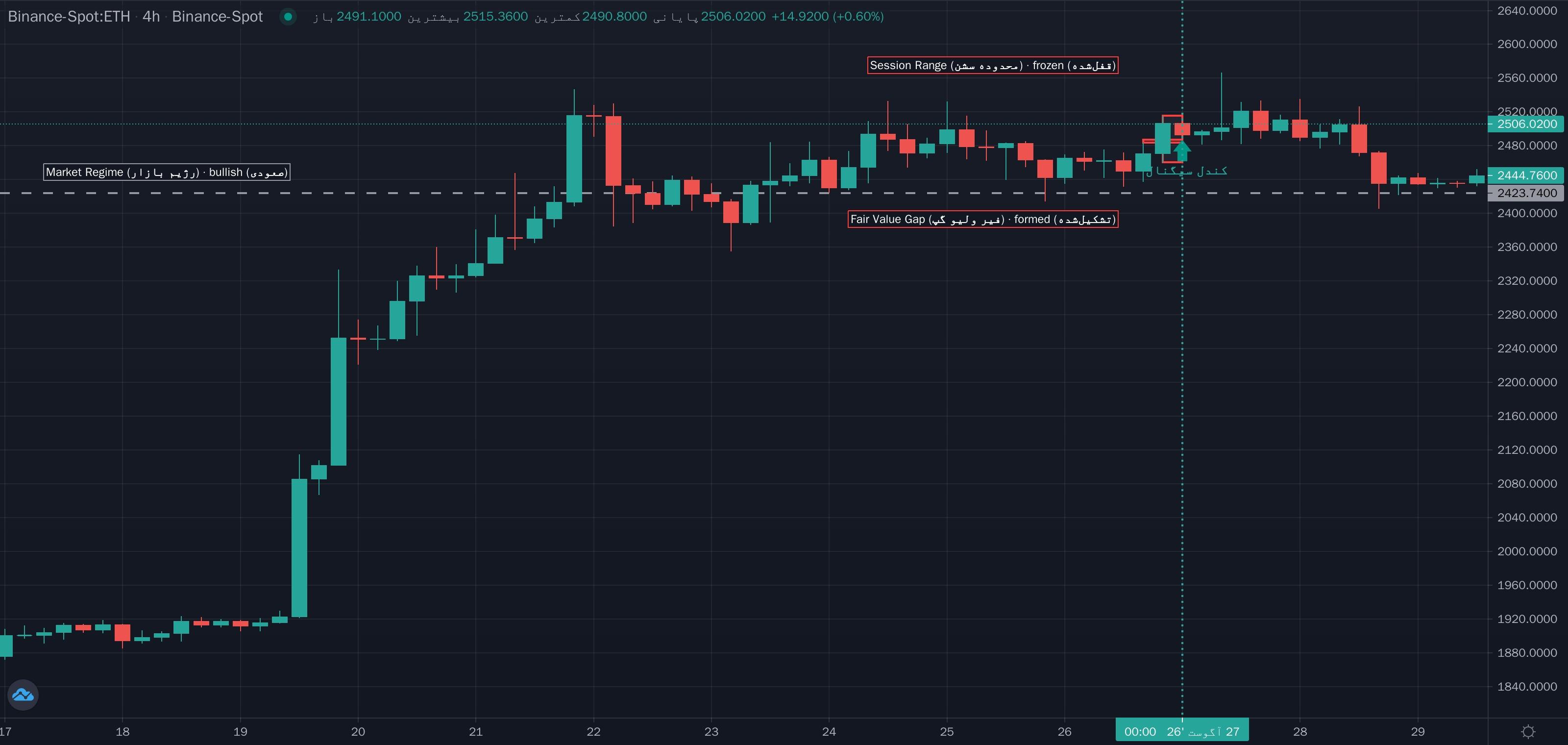 نمونهٔ تشخیص Re-Accumulation/Re-Distribution Continuation (ادامه مارکت میکر) موج متوسط روی نمودار