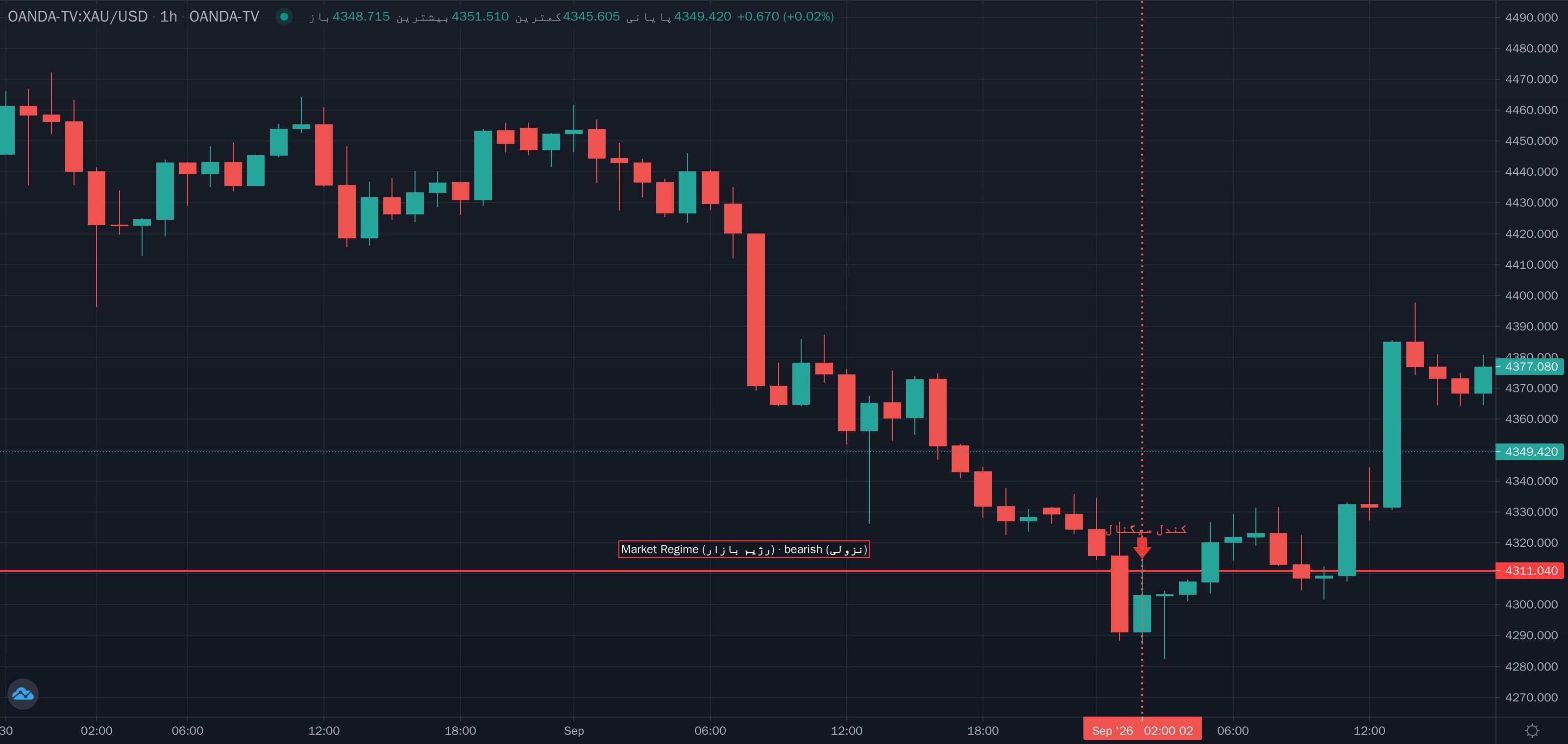 نمونهٔ تشخیص Market Regime (رژیم بازار) موج مینور روی نمودار