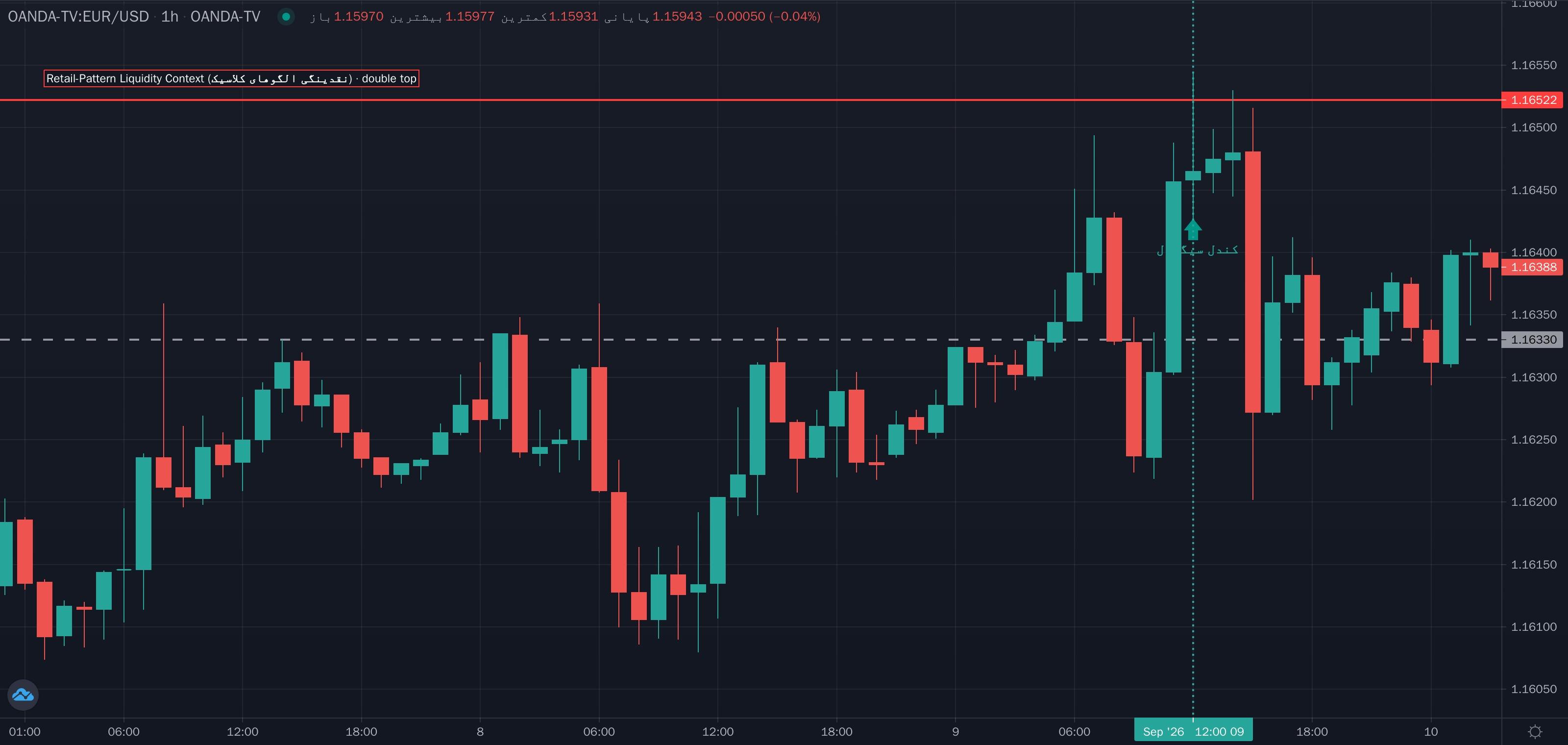 نمونهٔ تشخیص Retail-Pattern Liquidity Context (نقدینگی الگوهای کلاسیک) موج مینور روی نمودار — نقدینگی