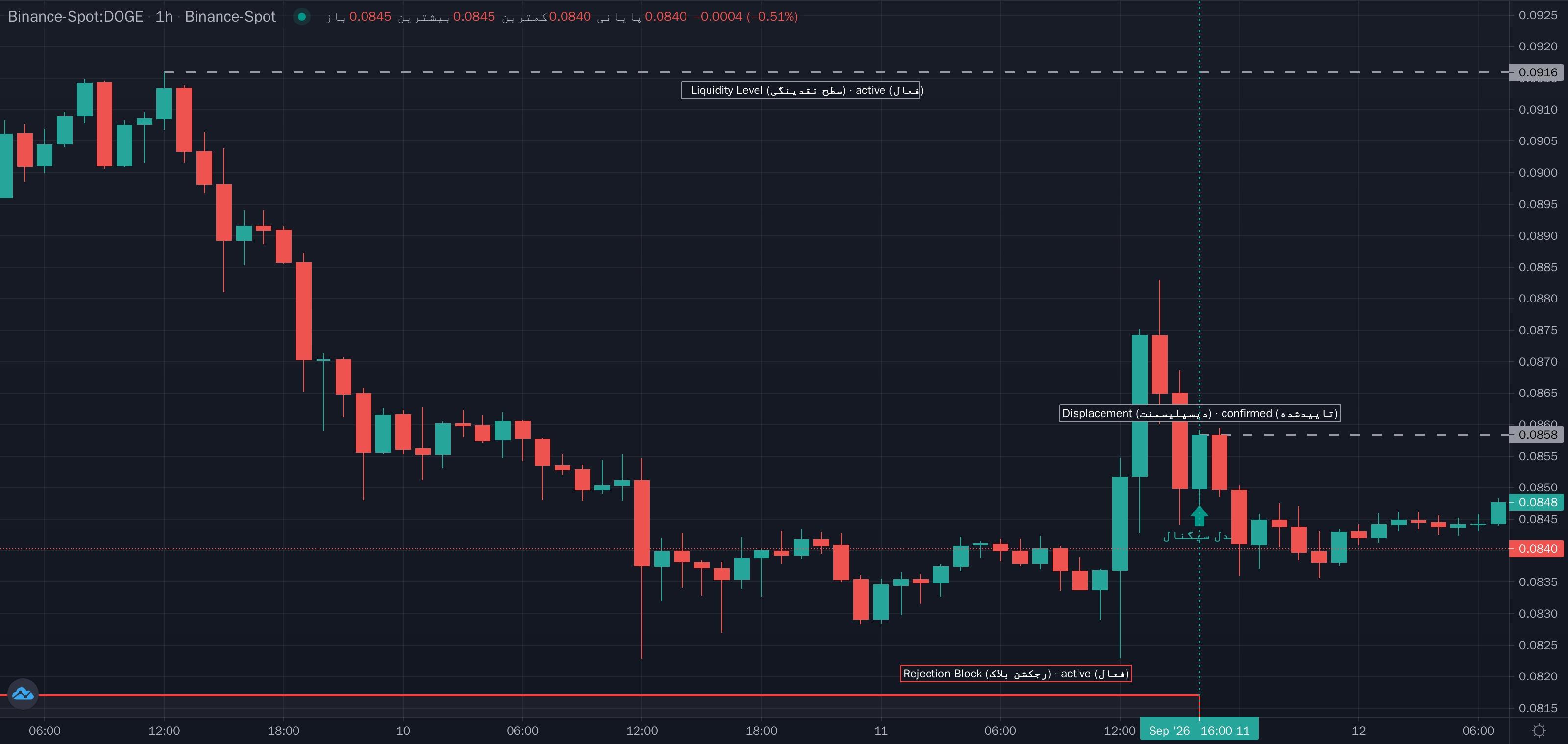 نمونهٔ تشخیص Price-Action Next-Open Entry (ورود در بازگشایی کندل بعدی) موج مینور روی نمودار