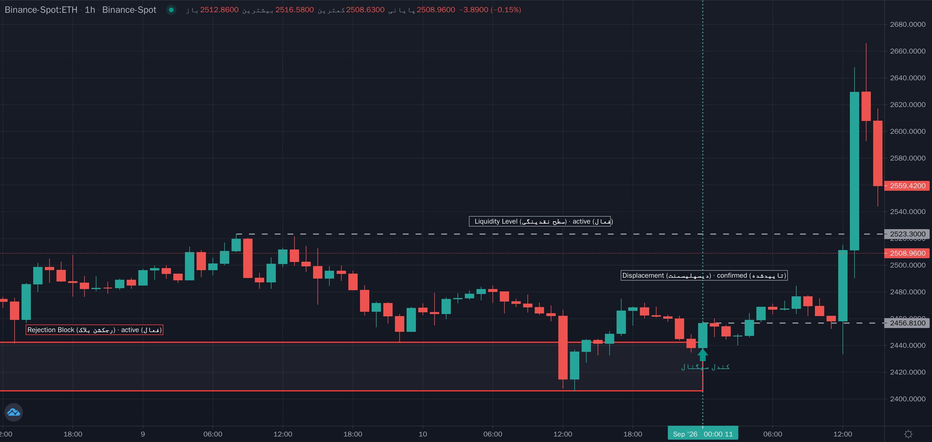 نمونهٔ تشخیص Previous-Candle Break Entry (ورود با شکست کندل قبلی) موج مگا روی نمودار — مدیریت ریسک
