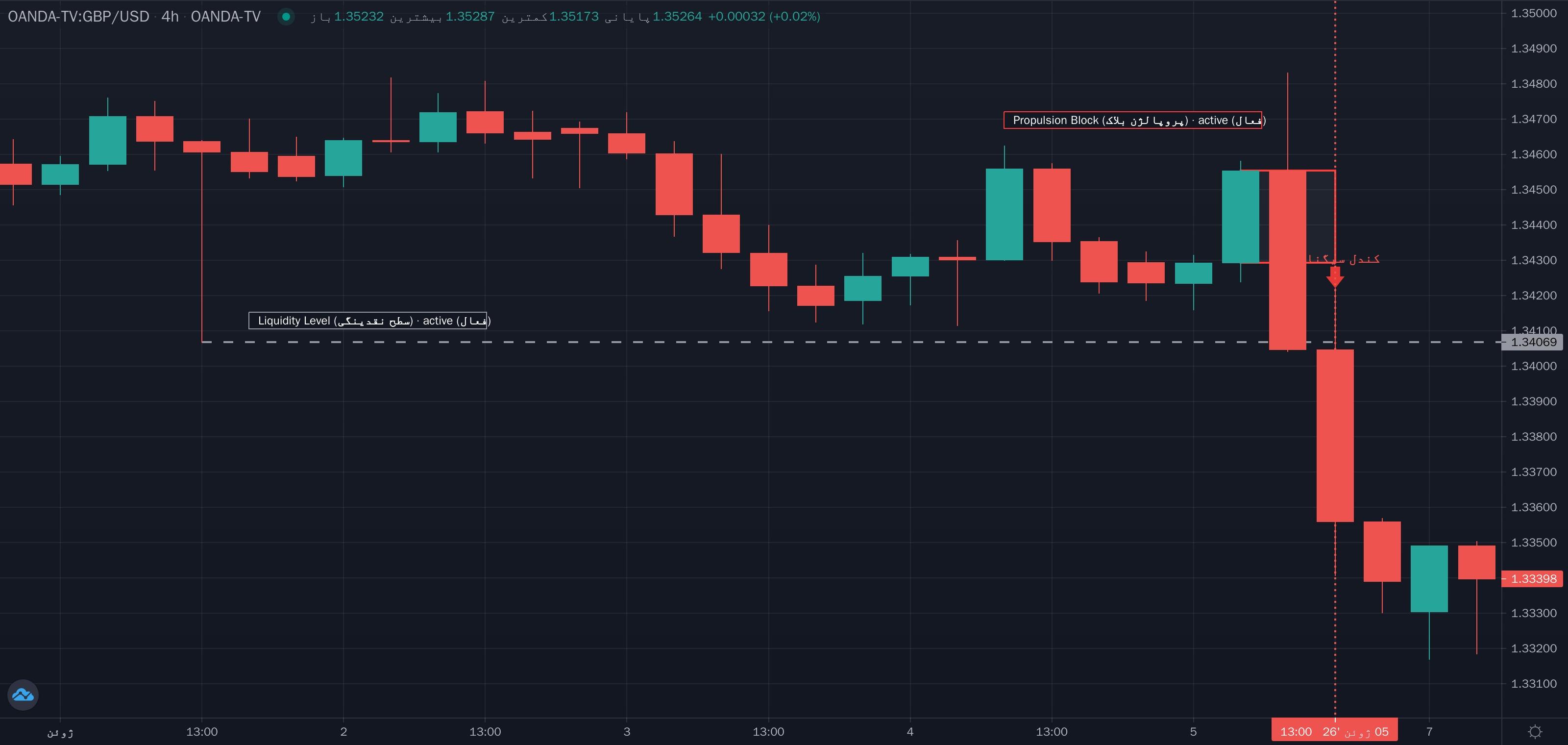 نمونهٔ تشخیص Propulsion Block Continuation (ادامه با پروپالژن بلاک) موج ماژور روی نمودار