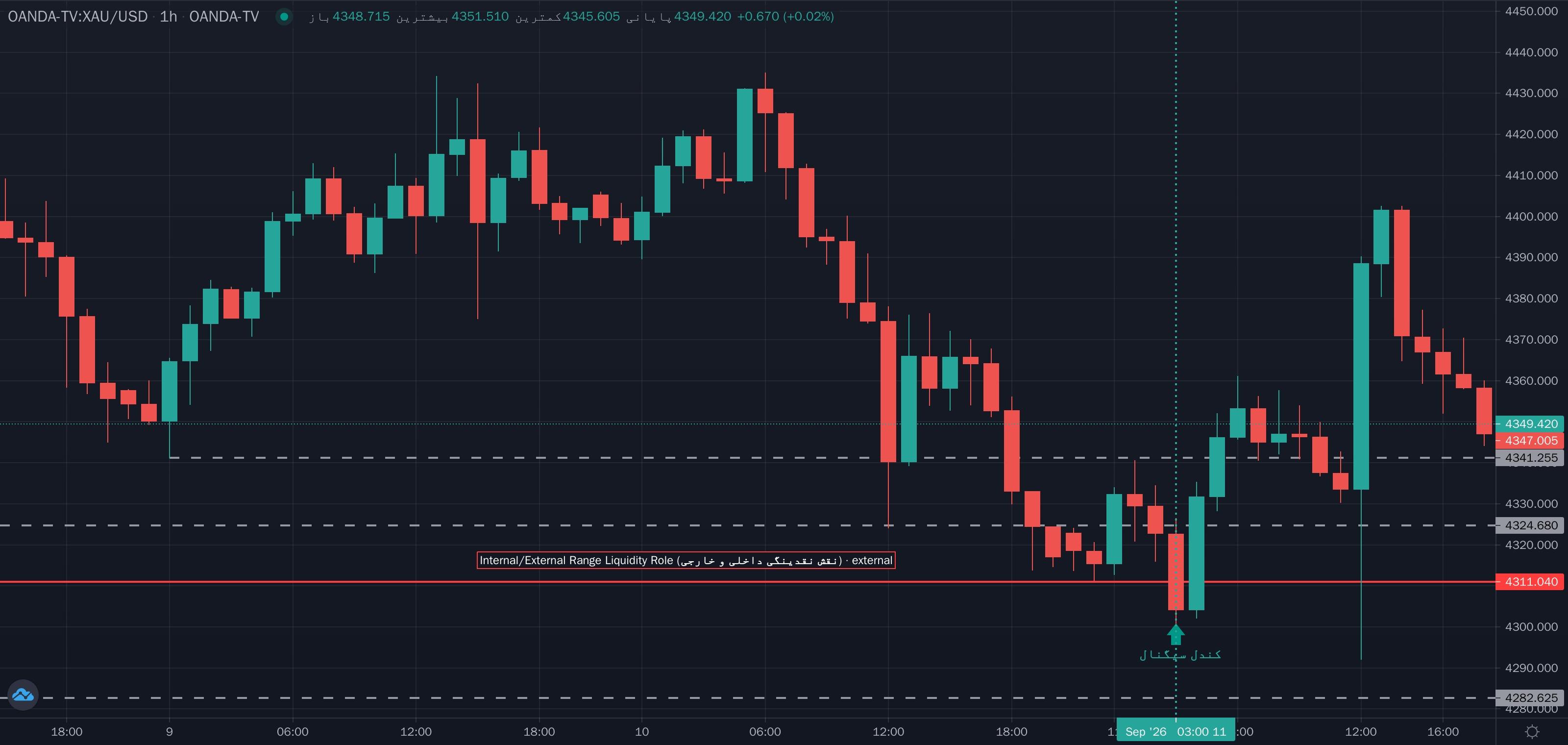 نمونهٔ تشخیص Internal/External Range Liquidity Role (نقش نقدینگی داخلی و خارجی) موج متوسط روی نمودار — نقدینگی
