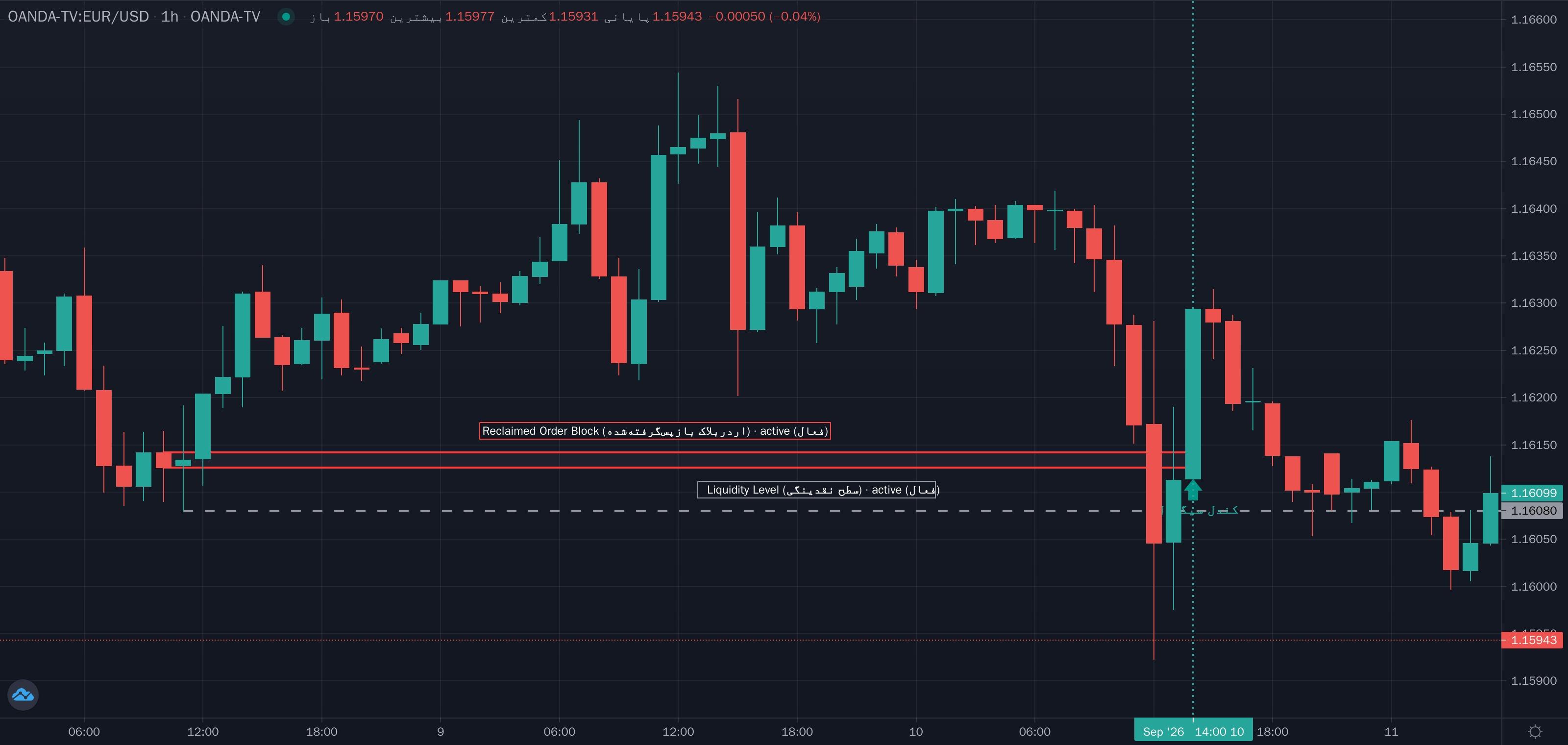 نمونهٔ تشخیص Reclaimed Order Block Retest (ورود به اردربلاک بازپسگرفته) موج متوسط روی نمودار