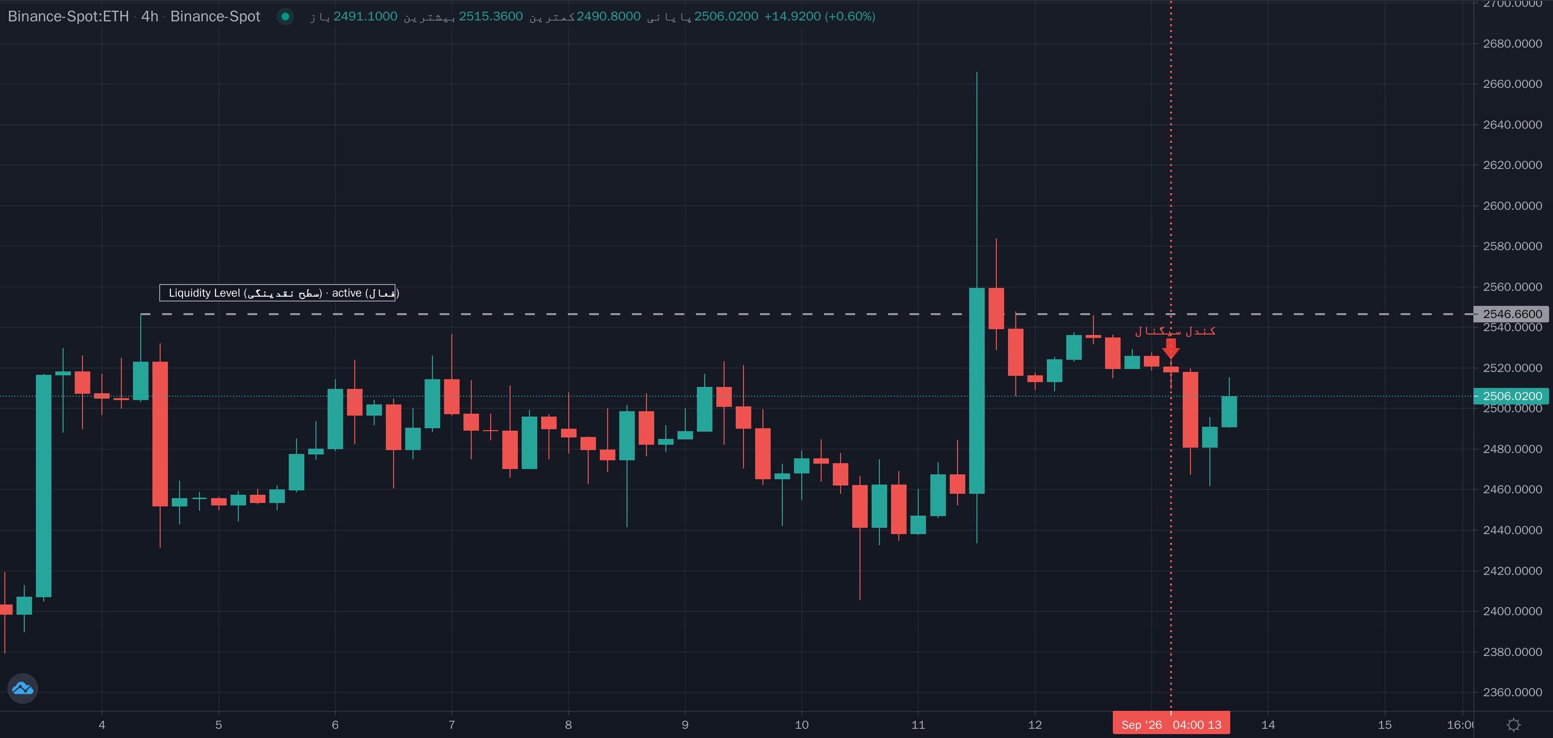 نمونهٔ تشخیص Risk Entry Profile (ورود تهاجمی به ناحیه) موج مینور روی نمودار — مدیریت ریسک