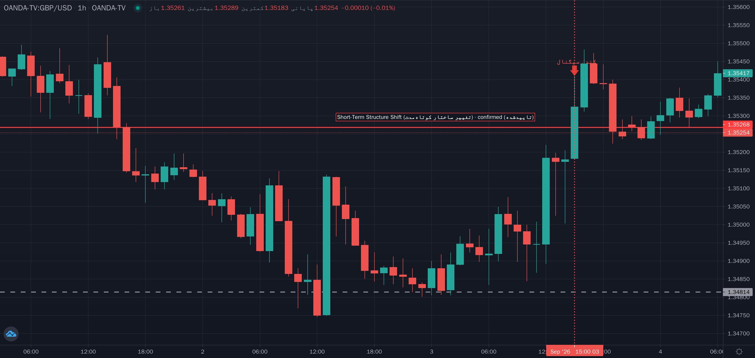 نمونهٔ تشخیص Short-Term Structure Shift (تغییر ساختار کوتاهمدت) موج ماژور روی نمودار