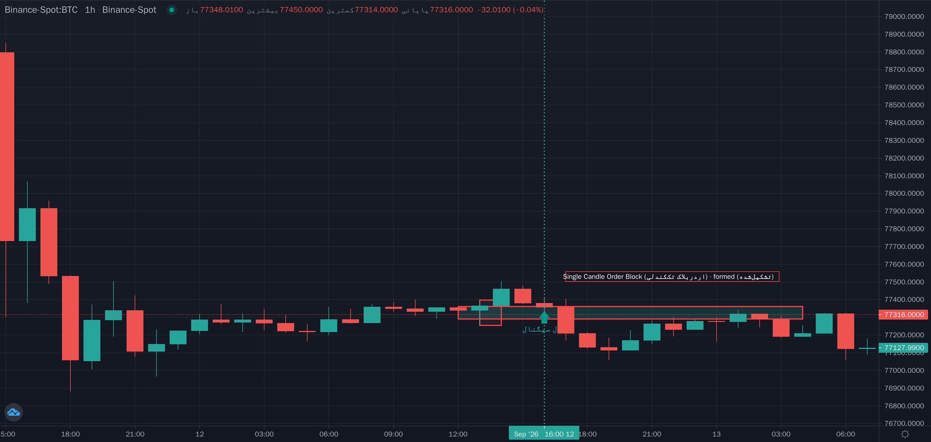 نمونهٔ تشخیص Single Candle Order Block (اردربلاک تککندلی) موج مینور روی نمودار
