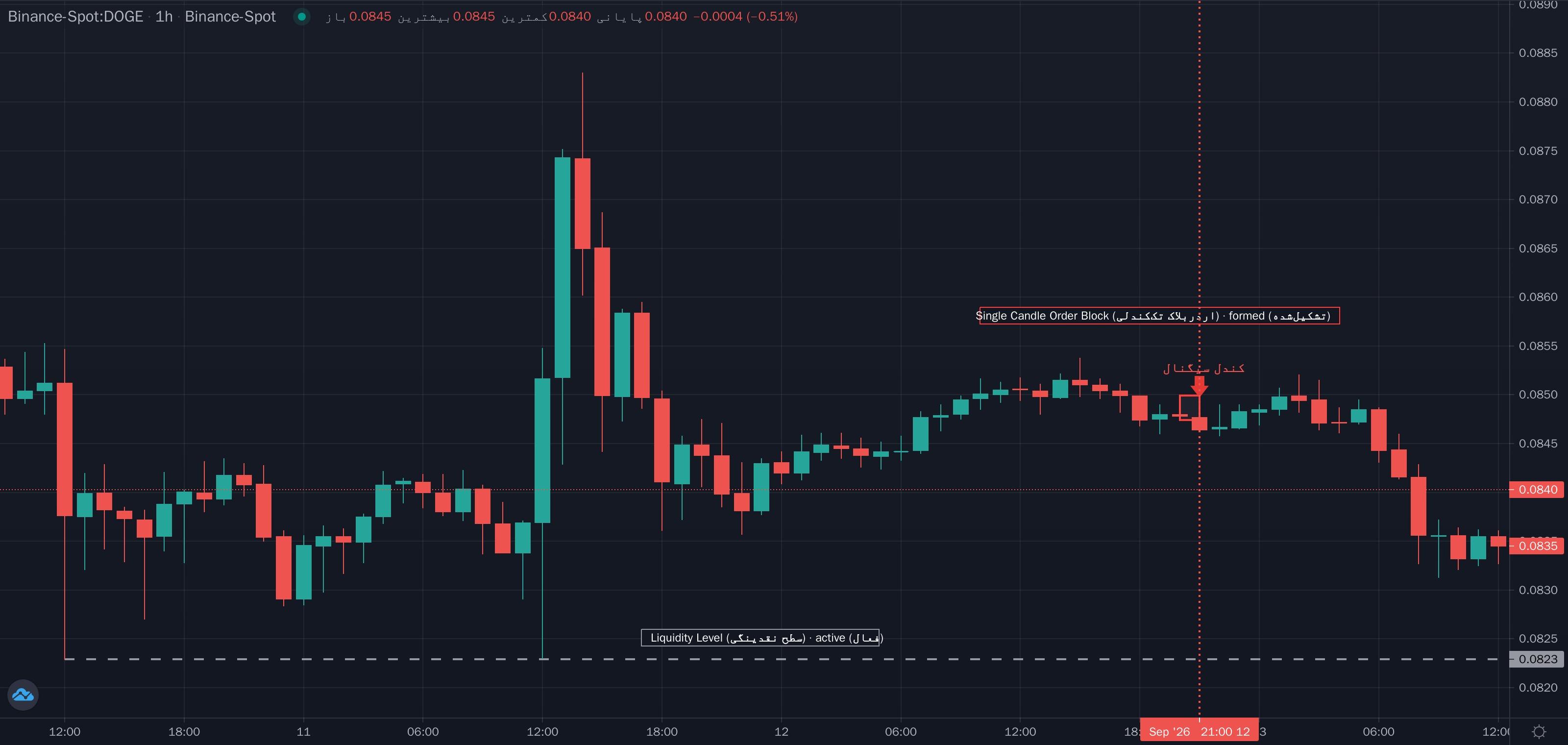نمونهٔ تشخیص Single Candle Order Block Entry (ورود به اردربلاک تککندلی) موج ماژور روی نمودار