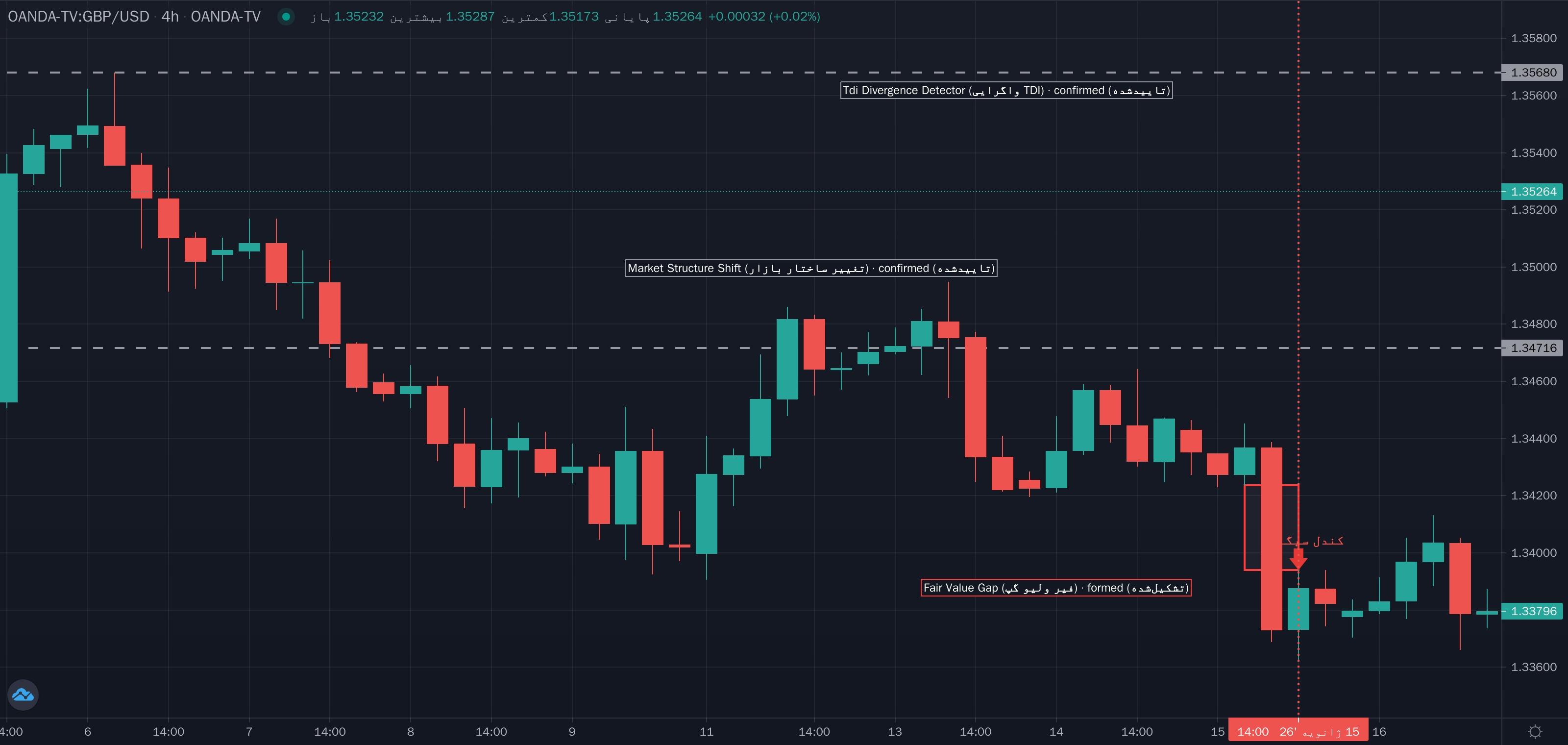 نمونهٔ تشخیص TDI Divergence Entry (ورود با واگرایی TDI) موج مگا روی نمودار
