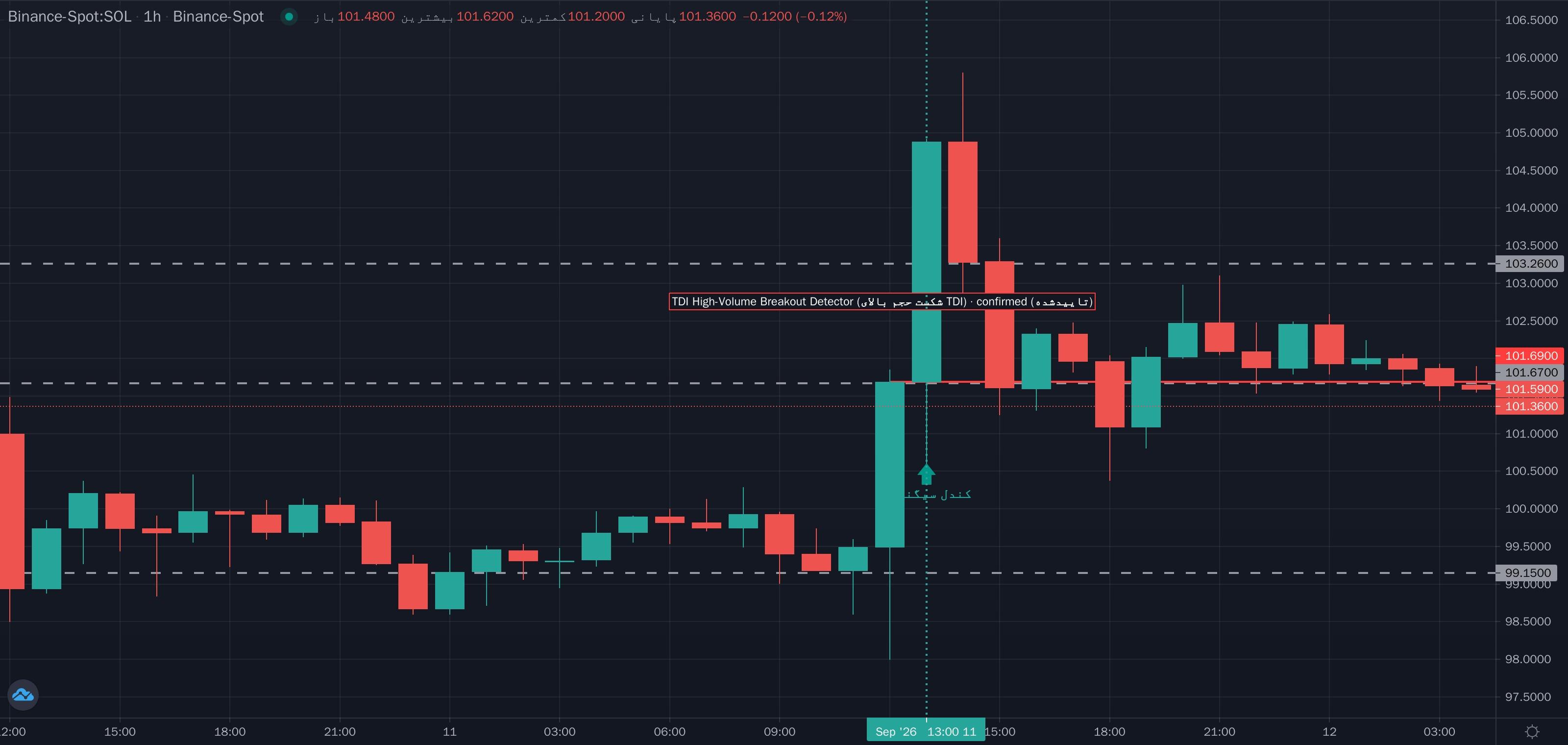 نمونهٔ تشخیص TDI High-Volume Breakout Detector (شکست حجم بالای TDI) روی نمودار