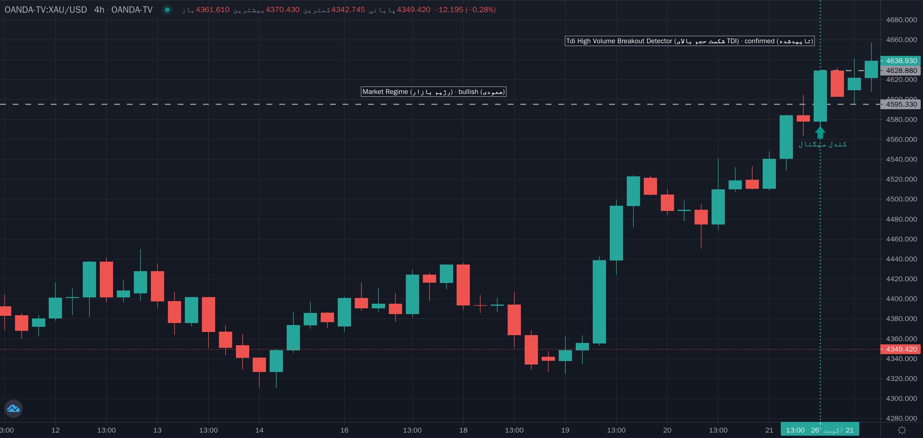 نمونهٔ تشخیص TDI High-Volume Breakout (ورود با شکست حجم بالای TDI) موج متوسط روی نمودار — تایید اندیکاتوری