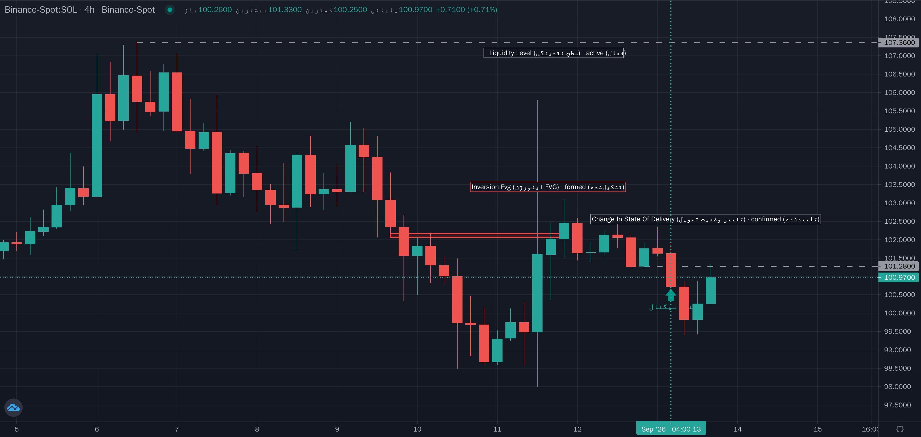 نمونهٔ تشخیص Three-Stage IFVG/BPR-CISD-MSS Reversal (برگشت سهمرحلهای) موج مگا روی نمودار