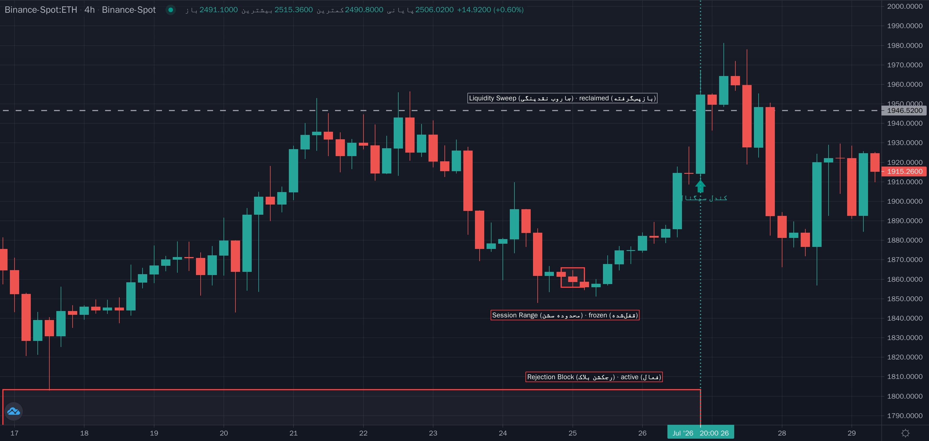 نمونهٔ تشخیص 20-Pips-a-Day Model (بیست پیپ در روز) موج مینور روی نمودار