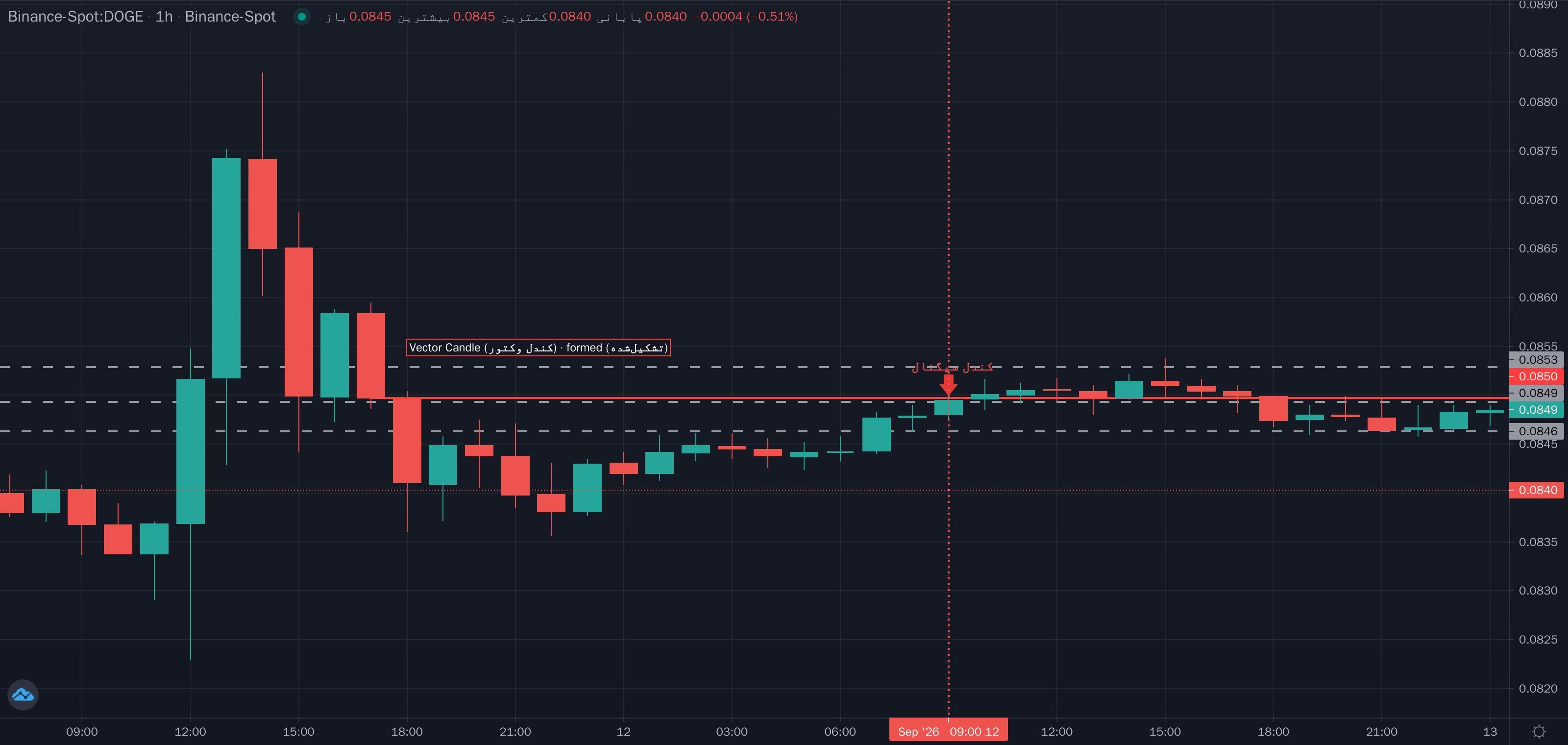 نمونهٔ تشخیص Vector Candle (کندل وکتور) روی نمودار — عدم تعادل و گپ