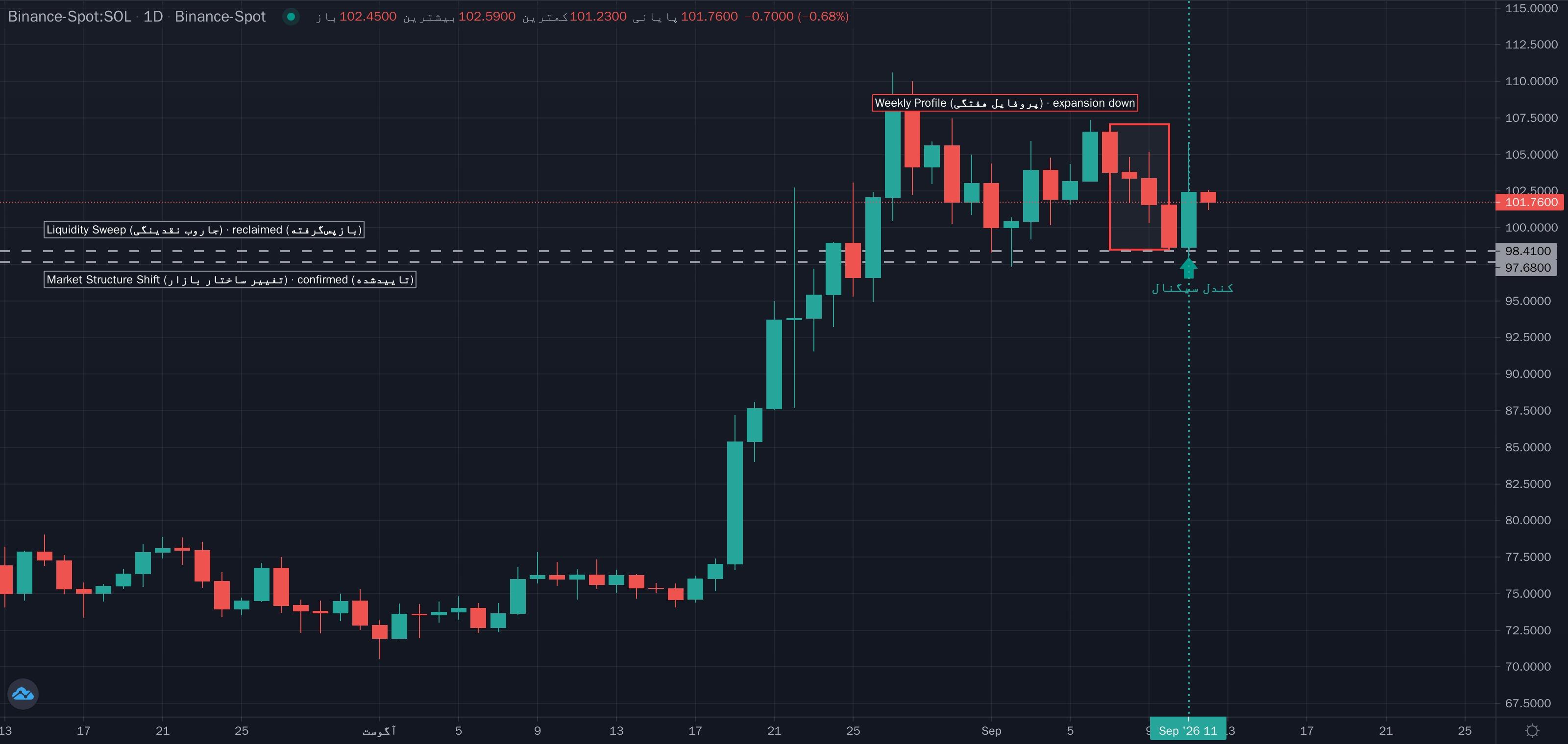 نمونهٔ تشخیص Weekly Range Expansion (ادامه گسترش هفتگی) موج مینور روی نمودار — زمان و سشن