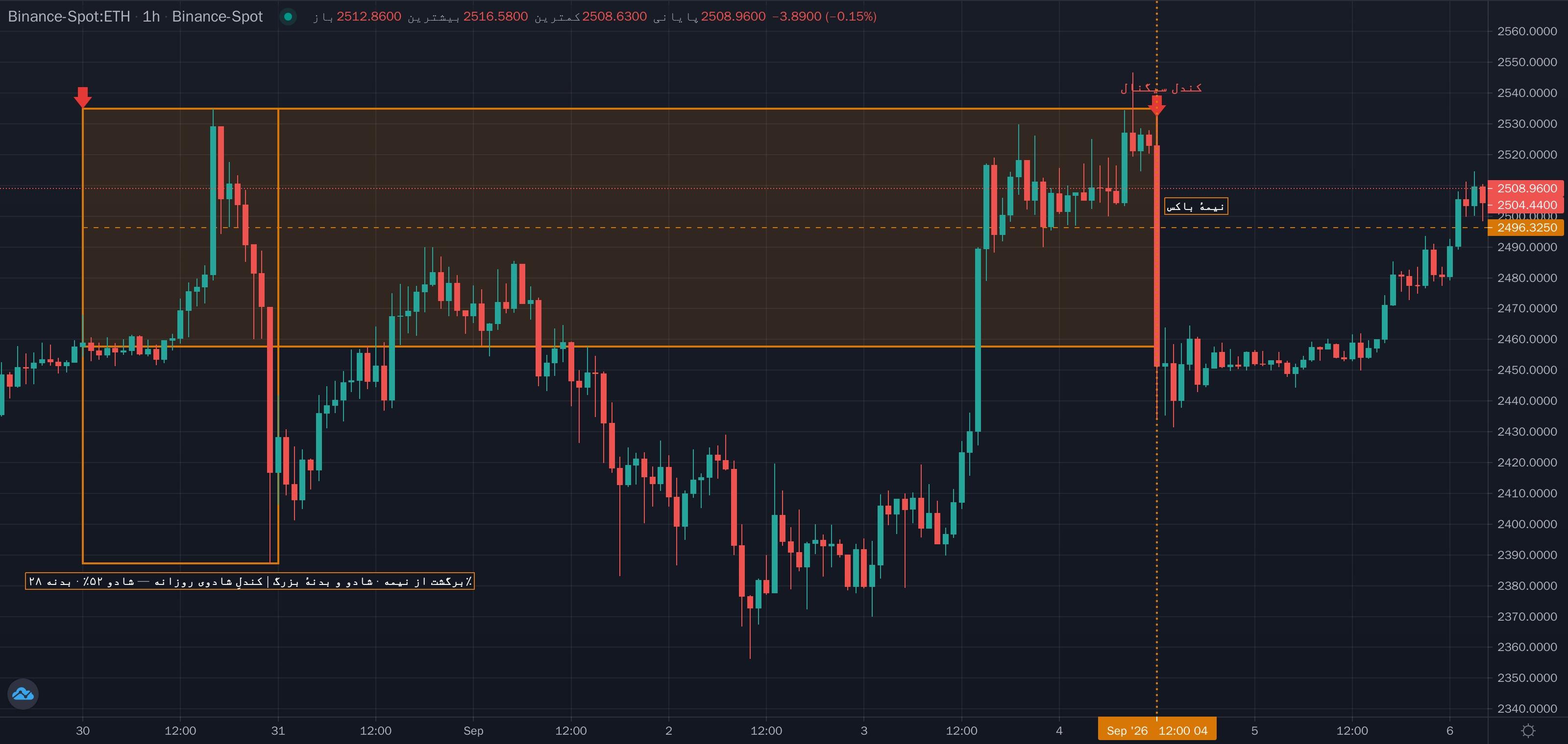 نمونهٔ تشخیص برگشت از نیمهٔ شادوی بالایی — تایم بالاتر شادو و بدنهٔ هر دو بزرگ / دو تایم بالاتر روی نمودار