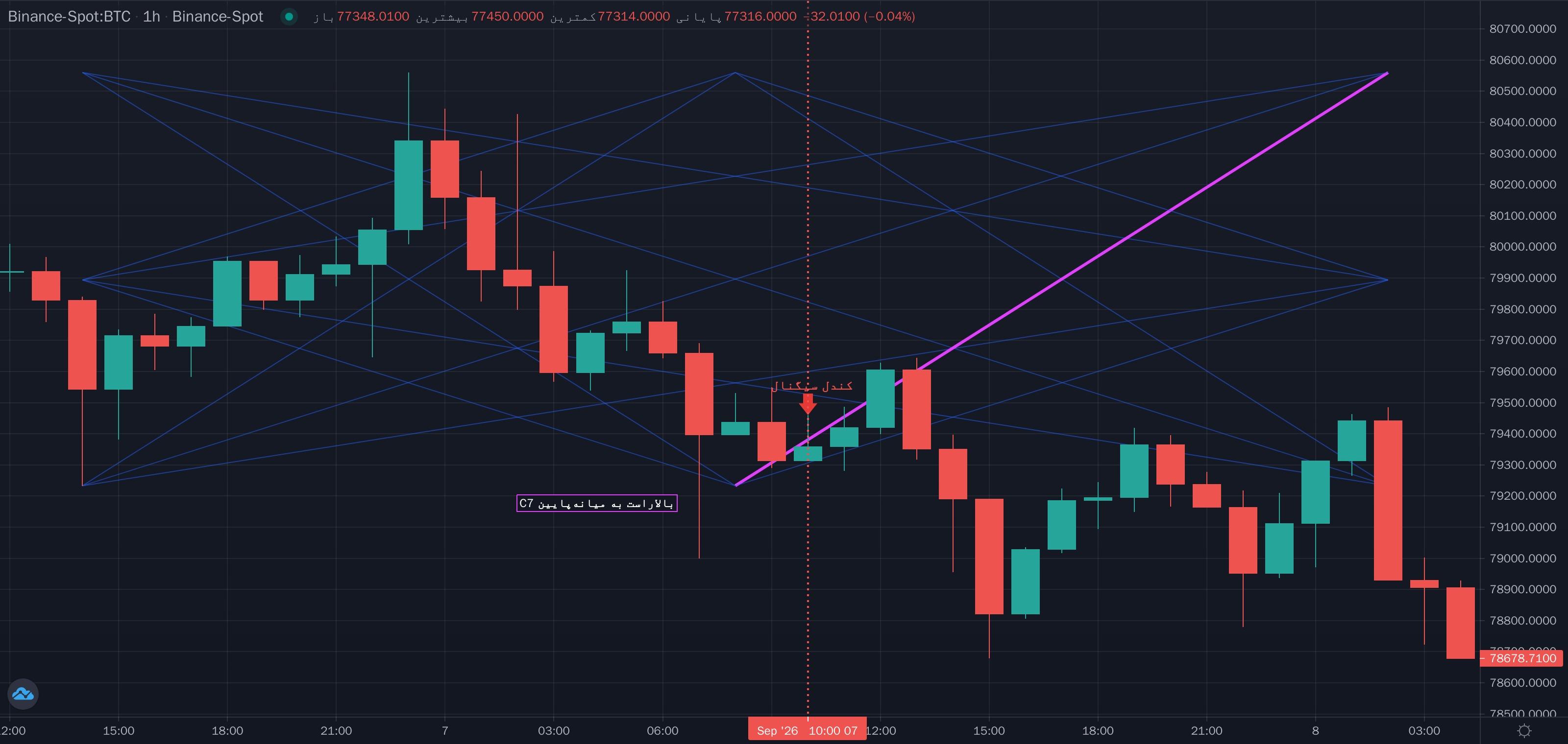 نمونهٔ تشخیص شکست نزولی خط مورب C7 (بالاراست به میانهپایین) مربع زمان (اتو) موج ماژور روی نمودار — خطوط مورب مربع
