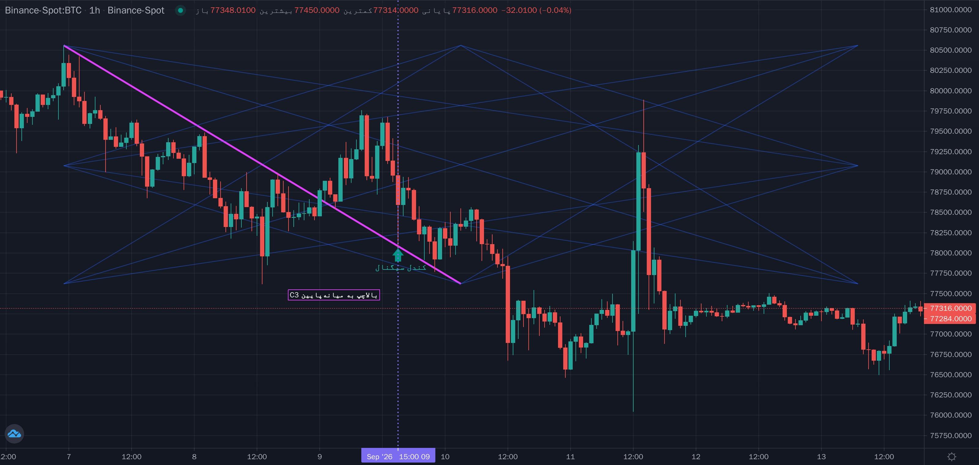 نمونهٔ تشخیص برخورد قیمت به خط مورب C3 (بالاچپ به میانهپایین) مربع زمان (اتو) موج ماژور روی نمودار — خطوط مورب مربع