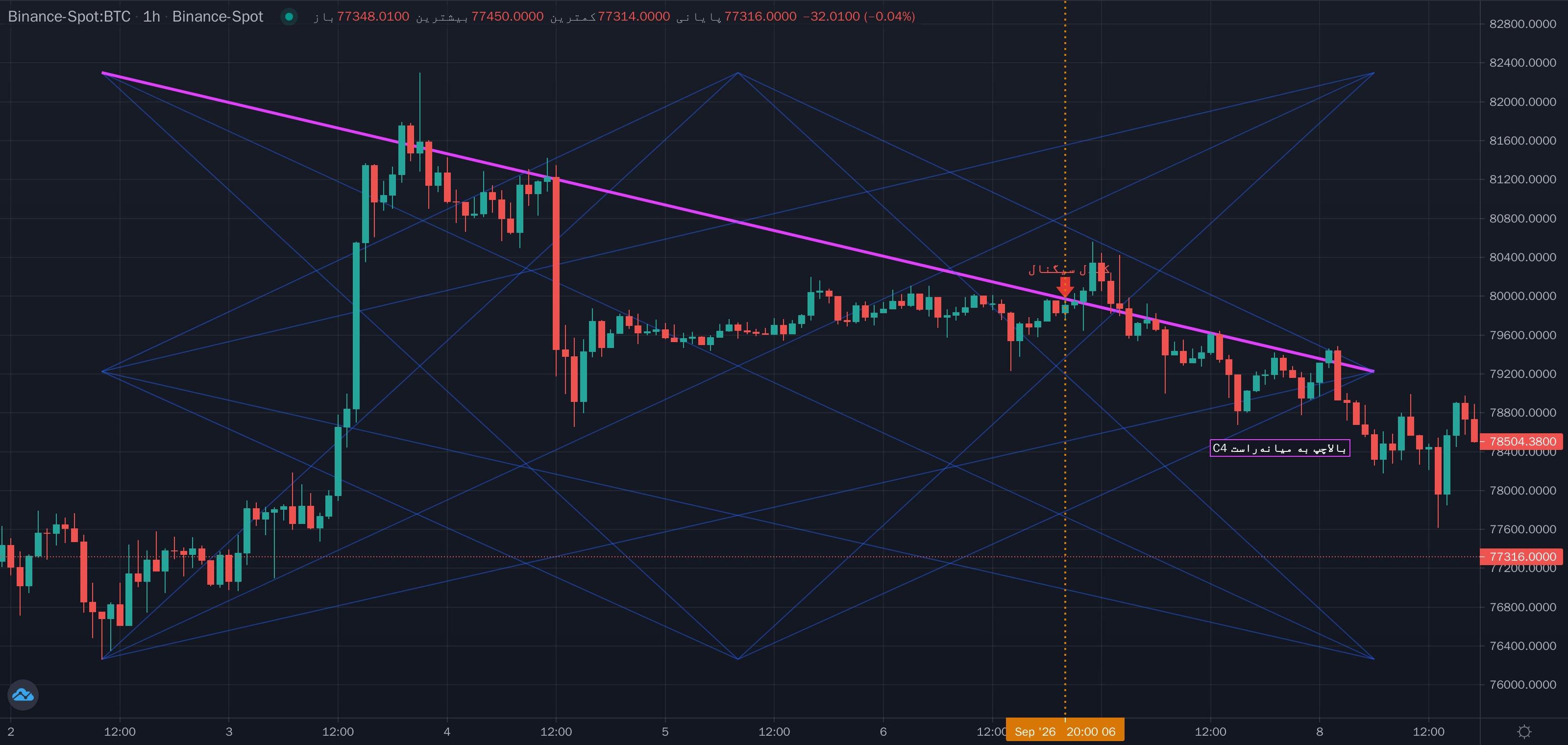 نمونهٔ تشخیص برخورد قیمت به خط مورب C4 (بالاچپ به میانهراست) مربع زمان (اتو) موج ماژور روی نمودار — خطوط مورب مربع