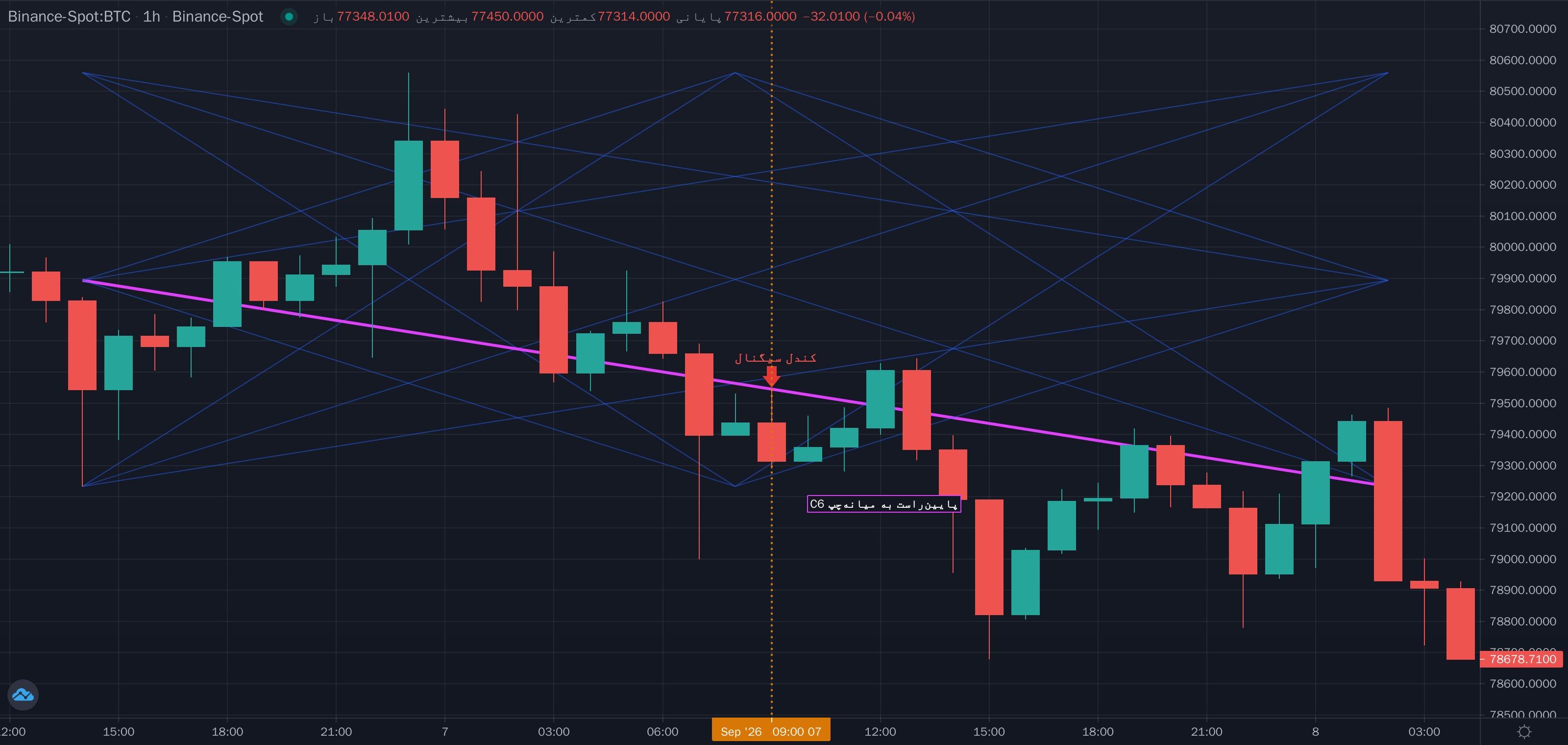 نمونهٔ تشخیص برخورد قیمت به خط مورب C6 (پایینراست به میانهچپ) مربع زمان (لگاریتمی) موج مینور روی نمودار — خطوط مورب مربع