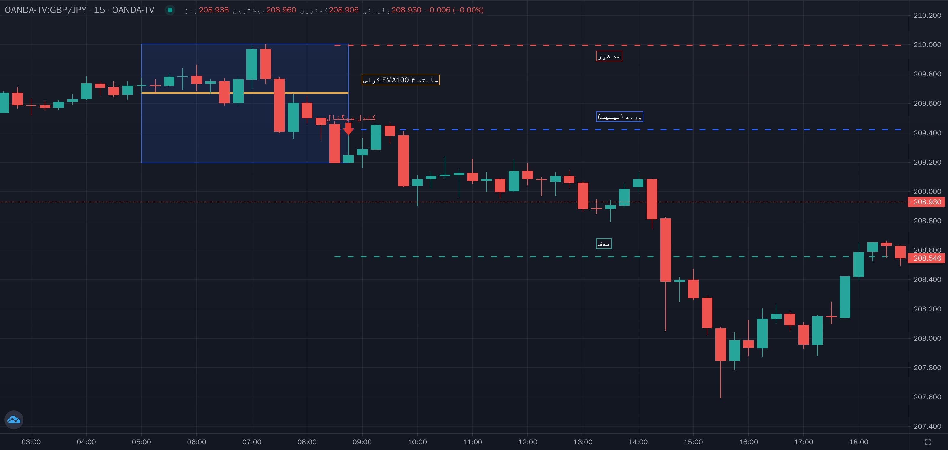 ورود پولبک روی کراس ۴ ساعته EMA100
