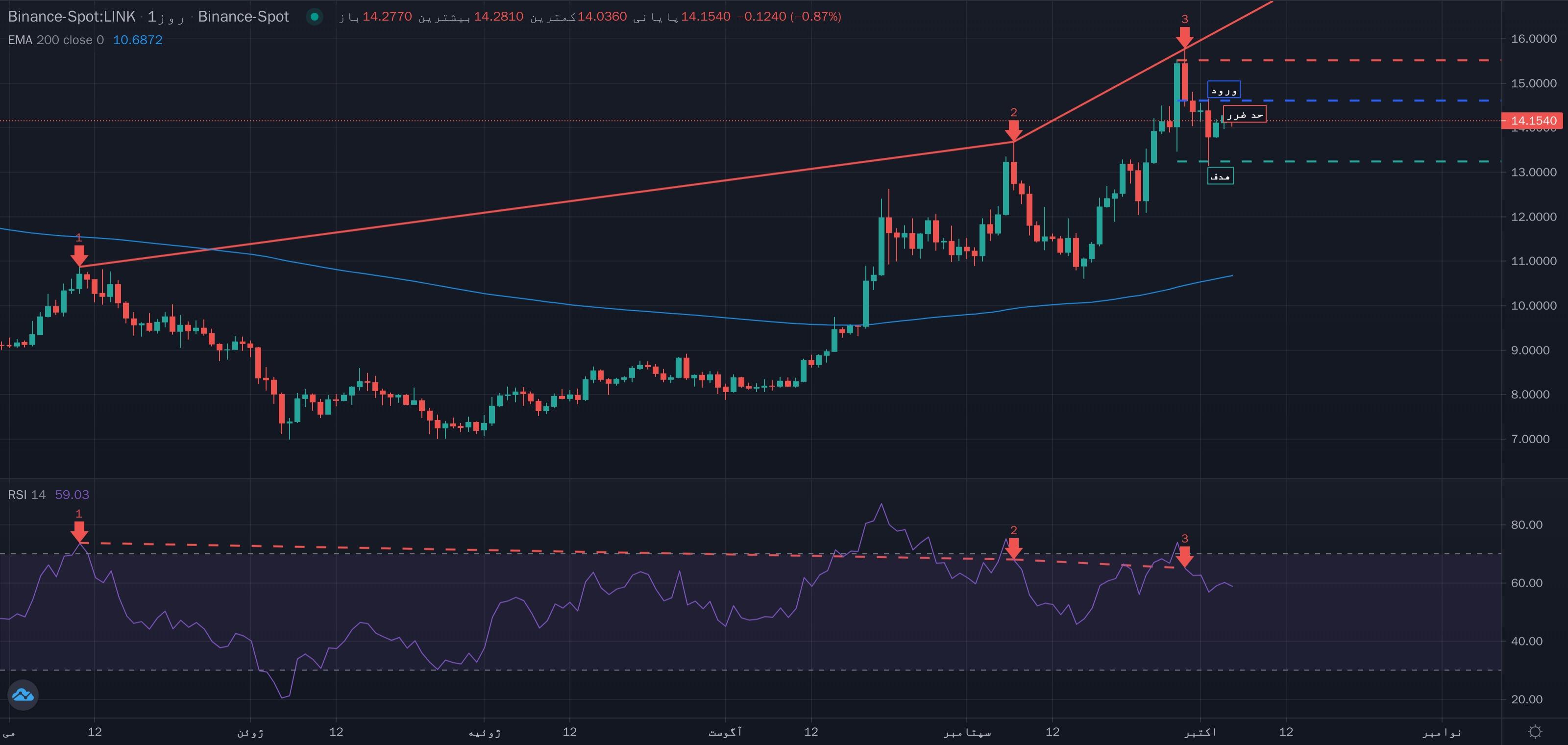 واگرایی سهقله RSI خلاف روند