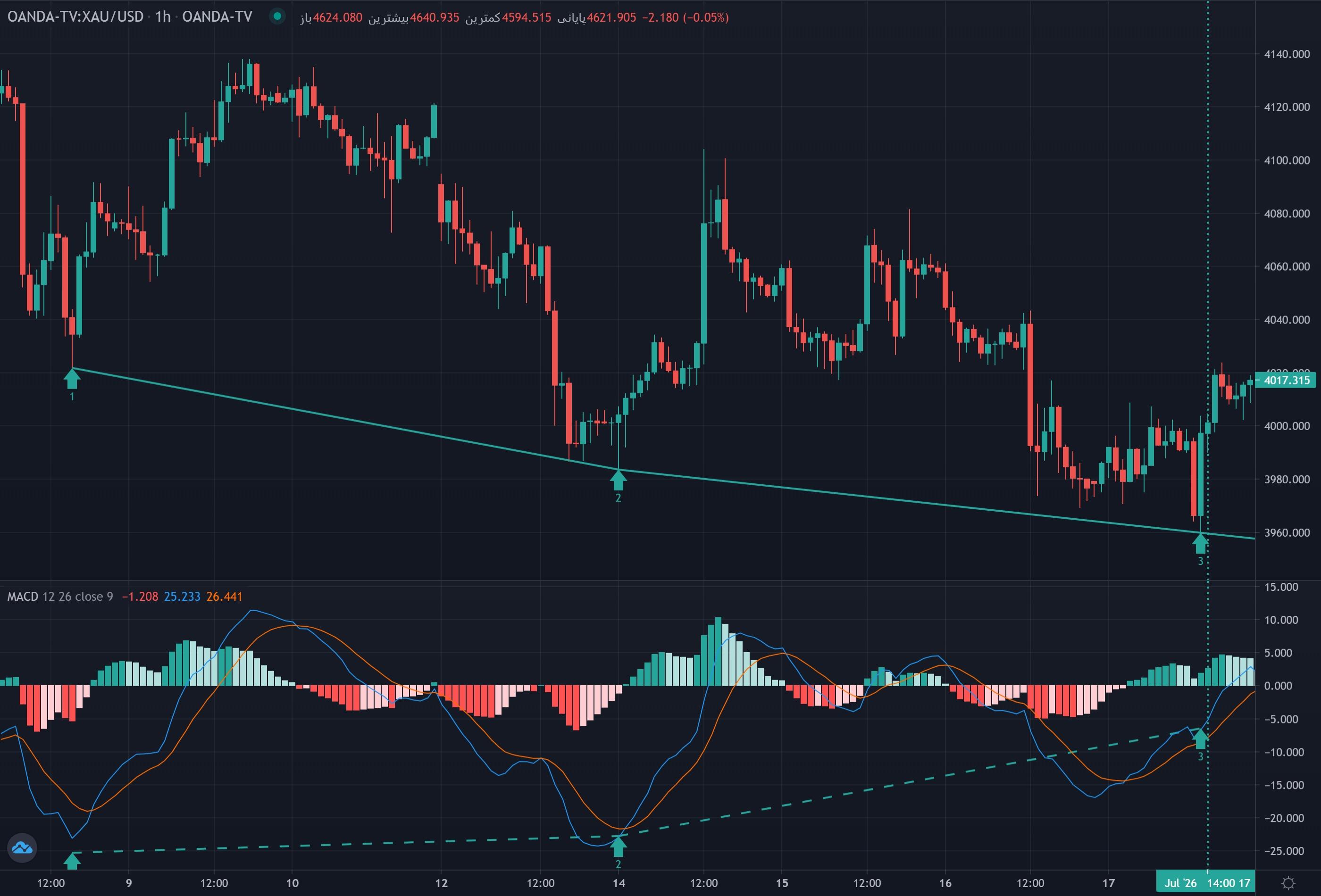 نمونهٔ تشخیص سه پوش واگرایی نرمال مثبت macd موج مینور روی نمودار — واگرایی ها