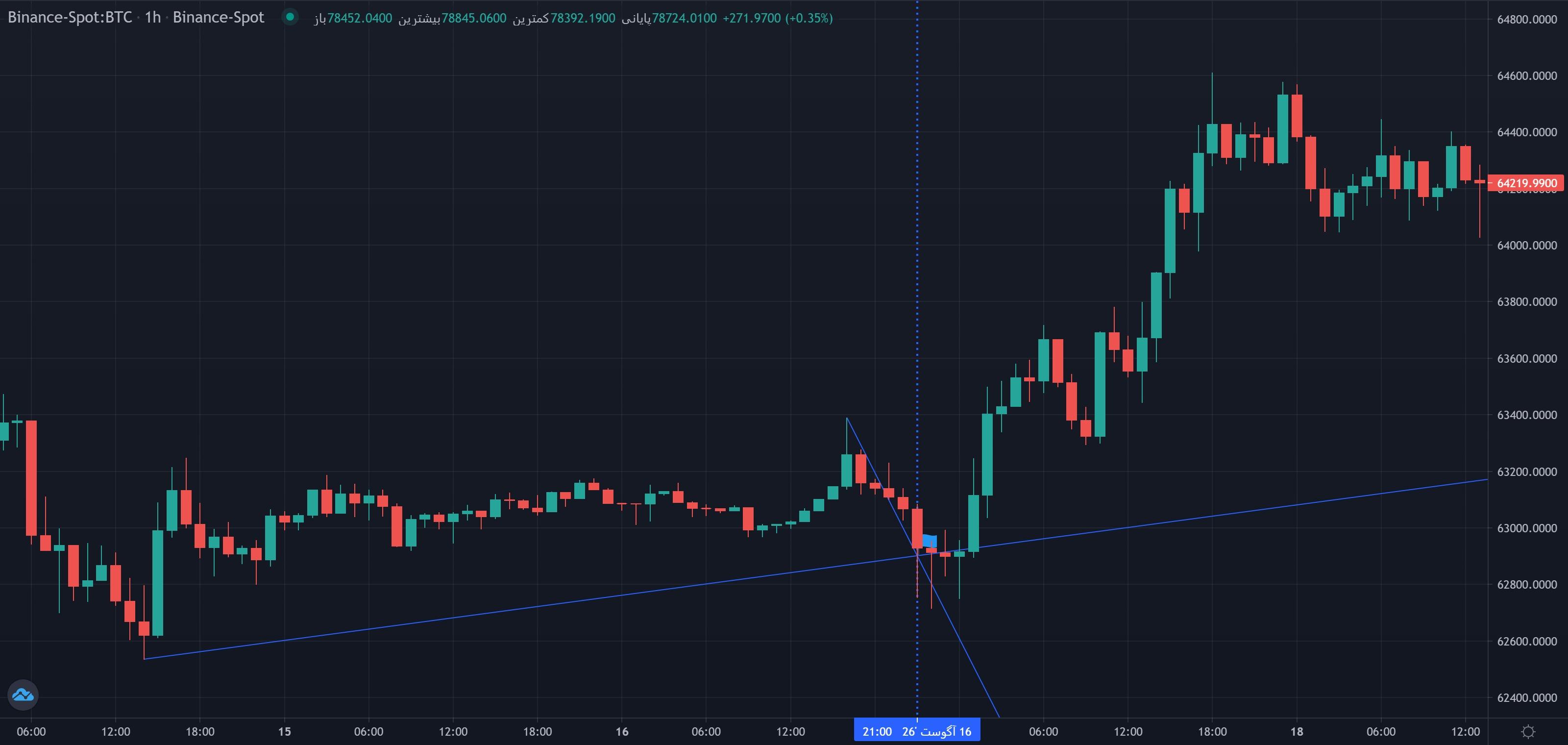 نمونهٔ تشخیص رسیدن قیمت به هر تقاطع گن فن موج مگا روی نمودار