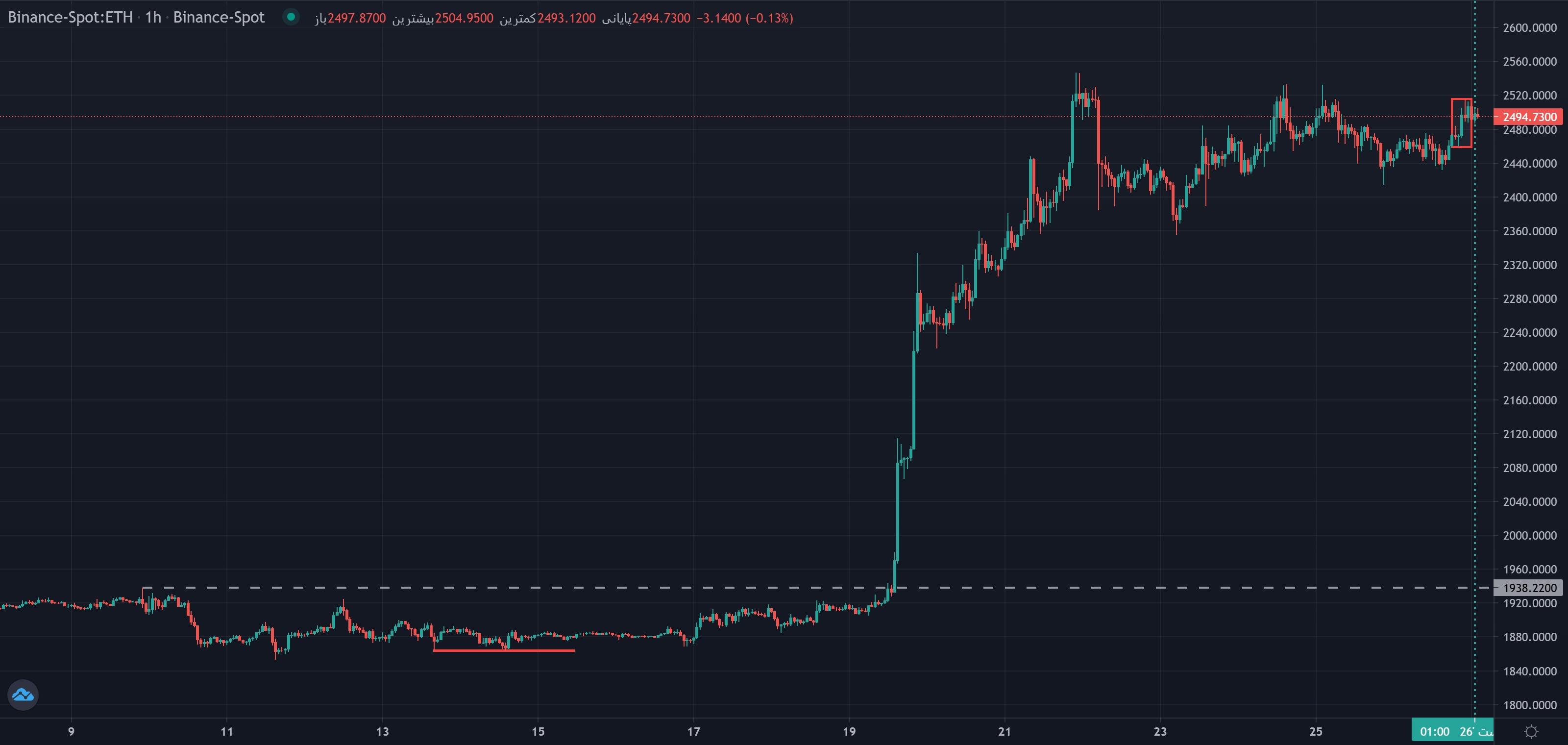نمونهٔ تشخیص Market Maker Buy/Sell Model (مدل مارکت میکر) موج مگا روی نمودار