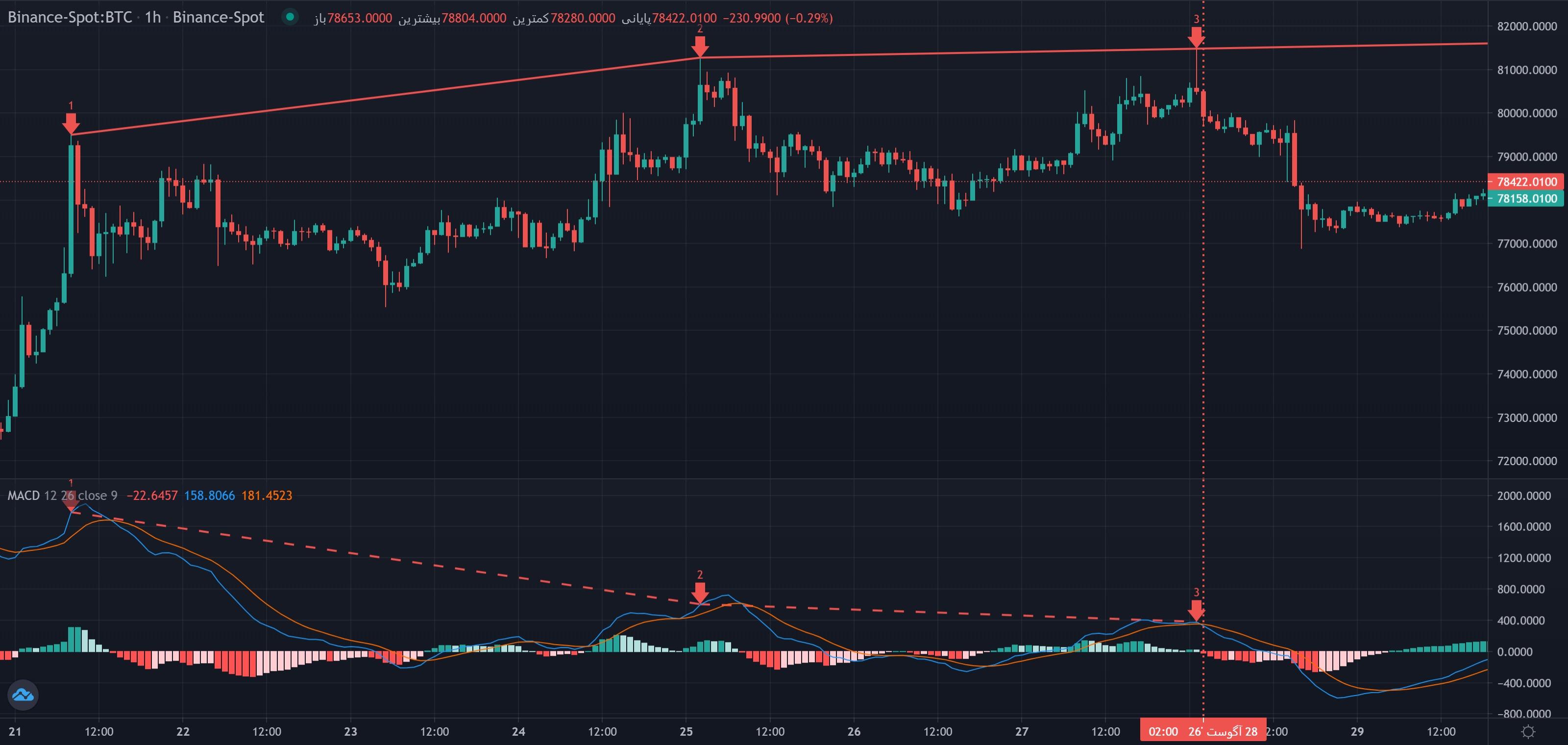 نمونهٔ تشخیص سه پوش واگرایی نرمال منفی macd موج مگا روی نمودار — واگرایی ها