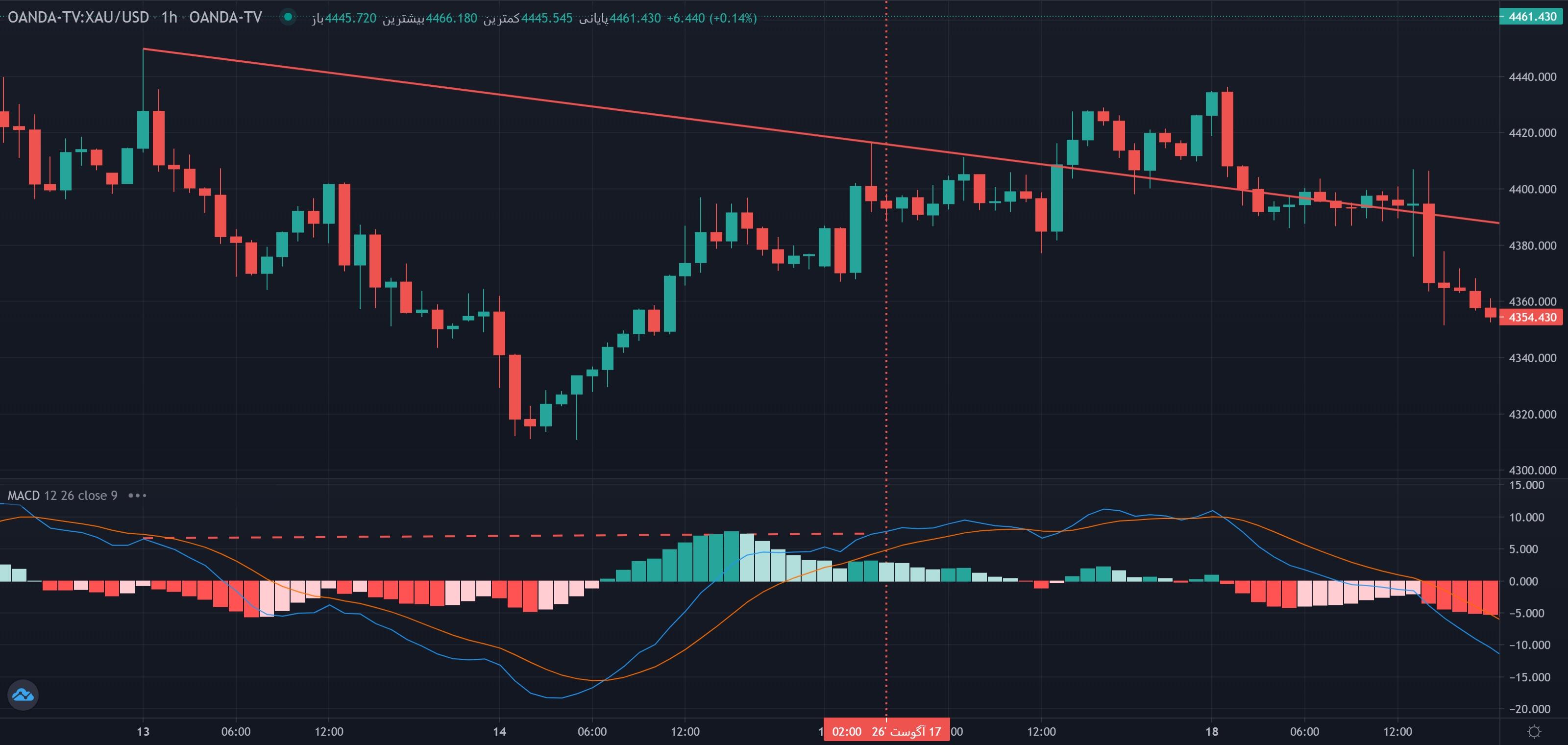 نمونهٔ تشخیص دایور جنس مخفی منفی macd موج مگا روی نمودار