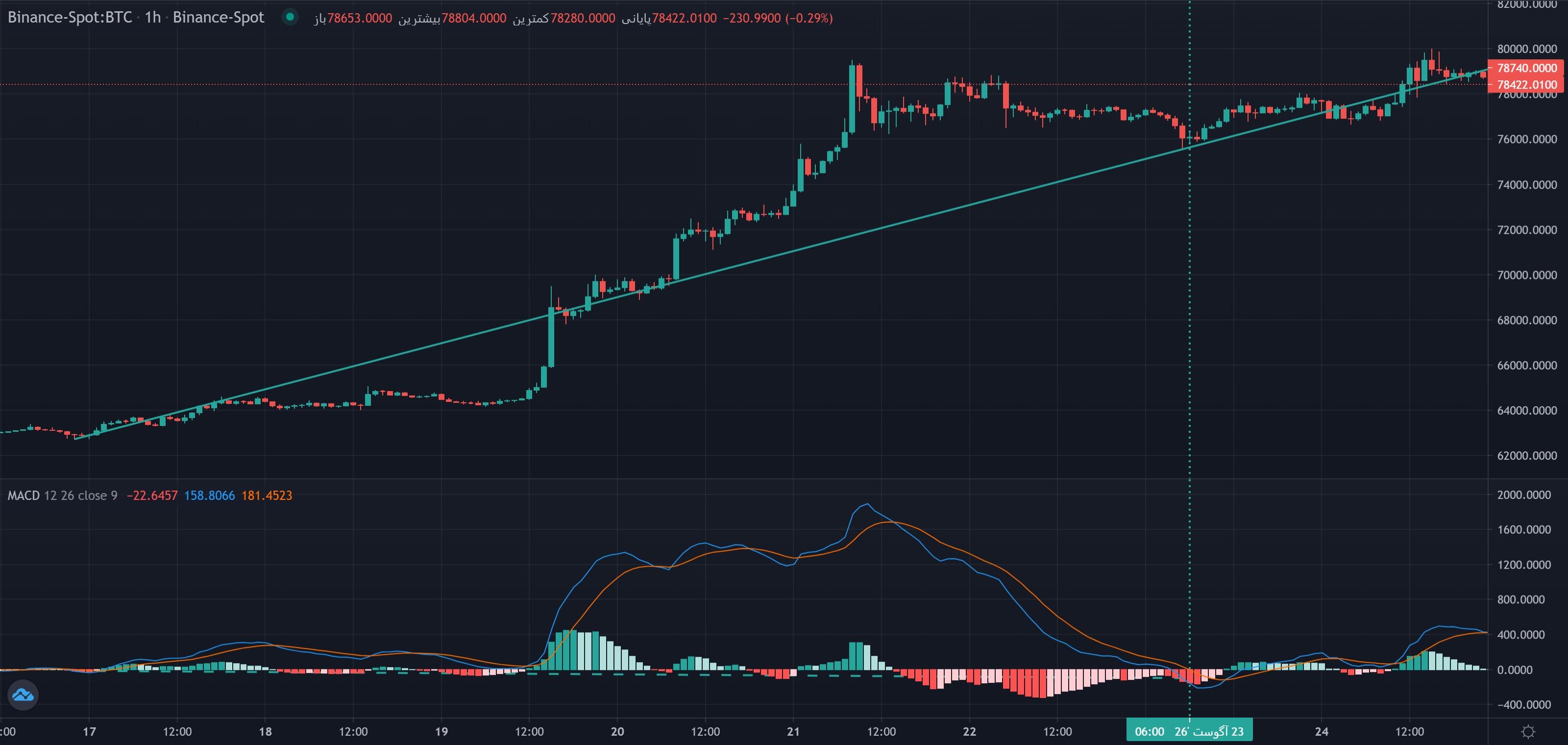 نمونهٔ تشخیص دایور جنس مخفی مثبت macd موج مگا روی نمودار